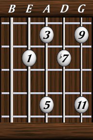 Chords · Elevenths · Dominant 11