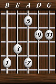 Chords · Elevenths · Dominant 7 b9 #11