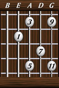 Chords · Elevenths · Major 11