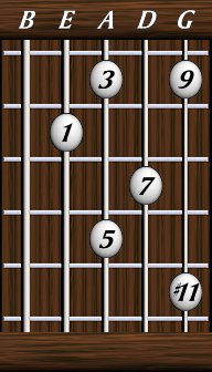 Chords · Elevenths · Major 9 #11