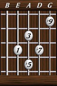 Chords · Ninths · Dominant 7th b5 b9