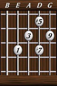 Chords · Ninths · Dominant 9th #5