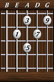 Chords · Ninths · Dominant 9th b5