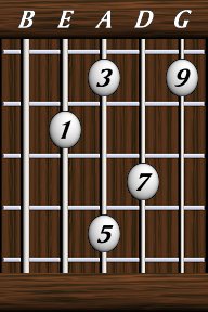 Chords · Ninths · Major 9th