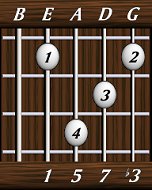 chords-sevenths-minM7-1,5,7,3