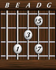 Chords · Sevenths · Dominant 7th #5