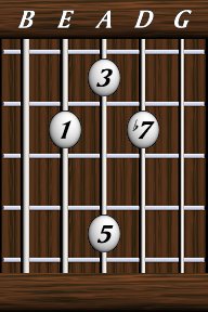 Chords · Sevenths · Dominant 7th