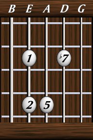 Chords · Sevenths · Dominant 7th sus2