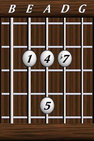 Chords · Sevenths · Dominant 7th sus4
