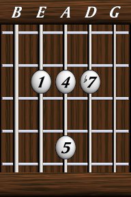 Chords · Sevenths · Dominant 7th sus4