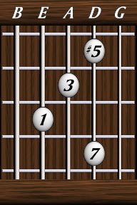 Chords · Sevenths · Major 7th #5