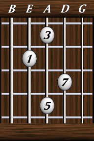 Chords · Sevenths · Major 7th