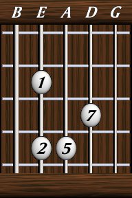 Chords · Sevenths · Major 7th sus2