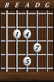 Chords · Sevenths · Major 7th sus4