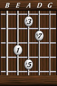 Chords · Sevenths · diminished 7th