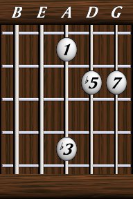 Chords · Sevenths · diminished M7