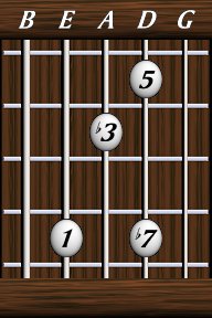 Chords · Sevenths · minor 7th