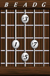 Chords · Sevenths · minor 7th b5