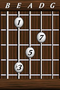 Chords · Sevenths · minor M7