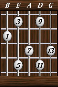 Chords · Thirteenths · Major 13