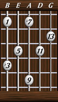 Chords · Thirteenths · minor 13