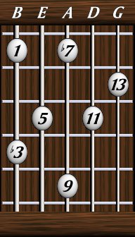 Chords · Thirteenths · minor 13