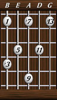 Chords · Thirteenths · minor b13