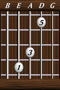 Chords · Triads · Major