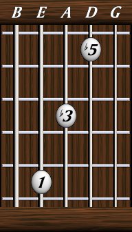 Chords · Triads · diminished
