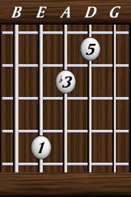 Chords · Triads · minor