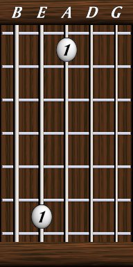 Intervals · Simple · Perfect Unison