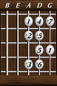 Scales · Blues Scales · Bebop half-diminished