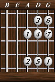 Scales · The Major Scale · V7 - Mixolydian