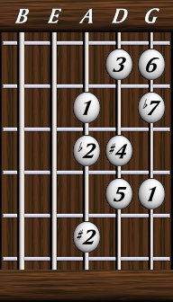 Scales · Symetric Scales · diminished dominant