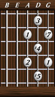 Scales · Symetric Scales · Whole-Tone