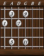 Chords · Elevenths · Dominant 11