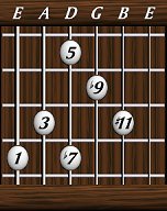 Chords · Elevenths · Dominant 7 b9 #11