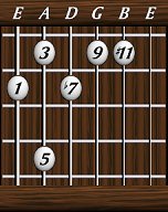 Chords · Elevenths · Dominant 9 #11