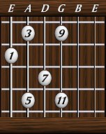 Chords · Elevenths · Major 11