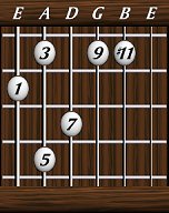 Chords · Elevenths · Major 9 #11