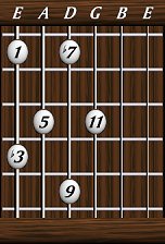 Chords · Elevenths · minor 11