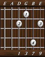 chords-ninths-Maj9-1,3,7,9-4th