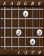 chords-ninths-min9-1,3,7,9-4th