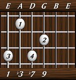 chords-ninths-min9-1,3,7,9-6th