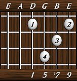 chords-ninths-min9-1,5,7,9-4th