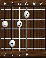 chords-ninths-min9-1,5,7,9-6th