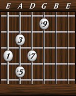 Chords · Ninths · Dominant 7th #5 #9