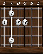 Chords · Ninths · Dominant 7th #9