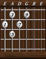 Chords · Ninths · Dominant 9th b5