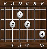 chords-sevenths-Dom7+5-1,3,7,0,5-5th